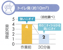 トイレ臭（約10m3）