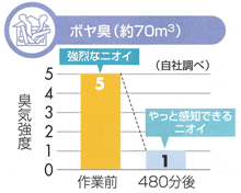 ボヤ臭（約70m3）